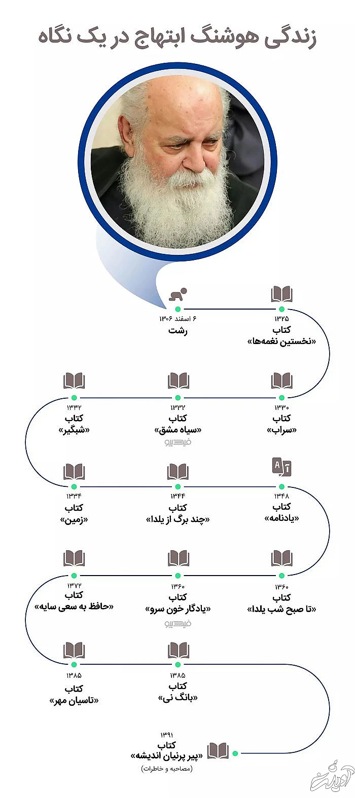 امیر هوشنگ ابتهاج، شاعر و نویسنده سرشناس درگذشت امیر هوشنگ ابتهاج، شاعر و نویسنده سرشناس درگذشت